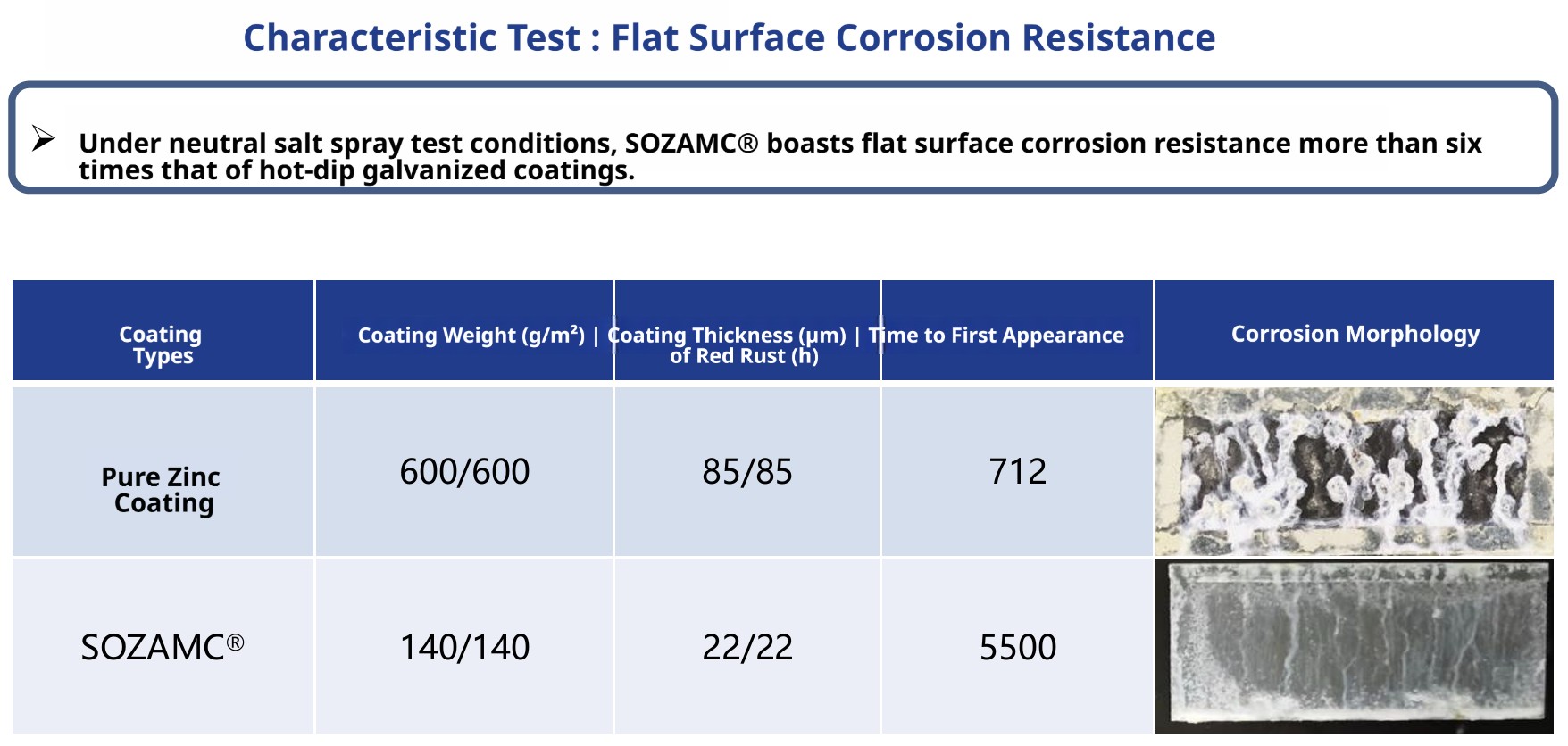 Hot-dip galvanized salt spray test comparison